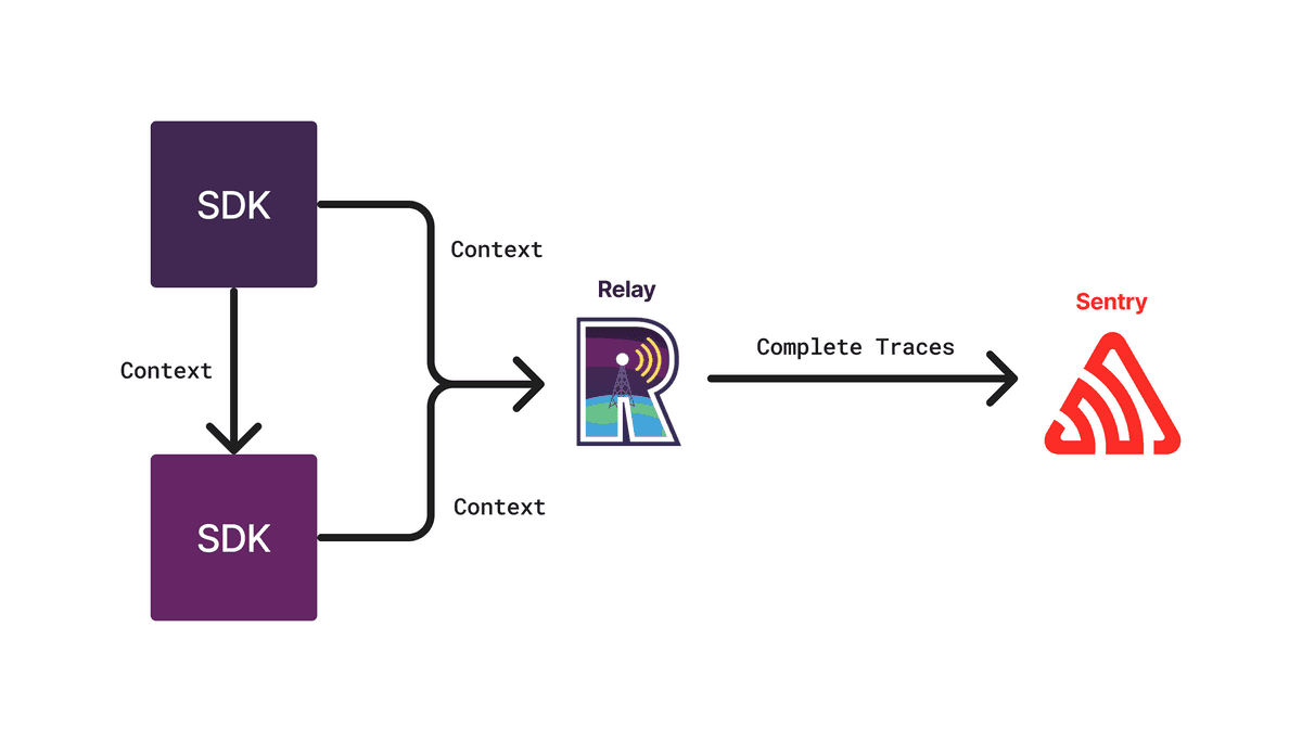 Trace Sampling